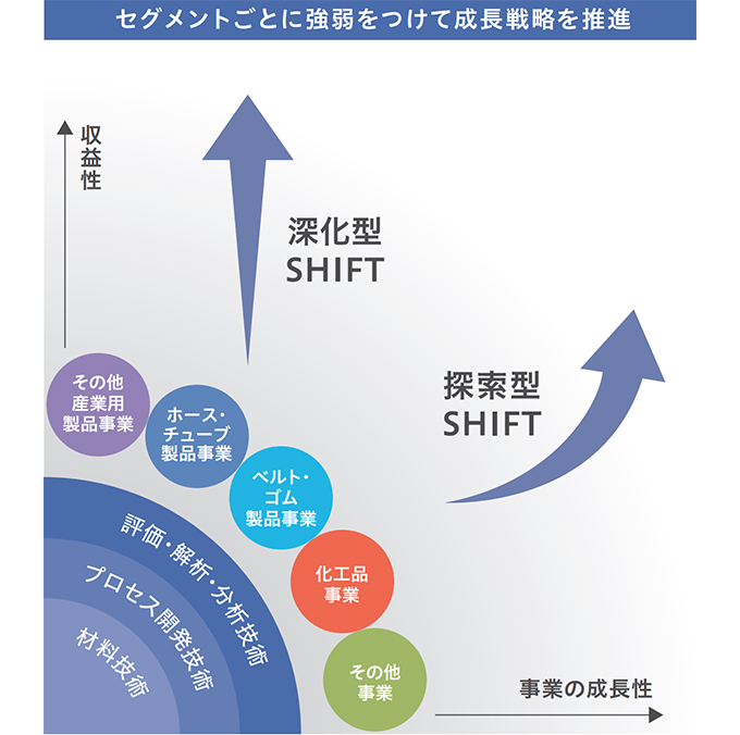 事業ポートフォリオ戦略の推進図